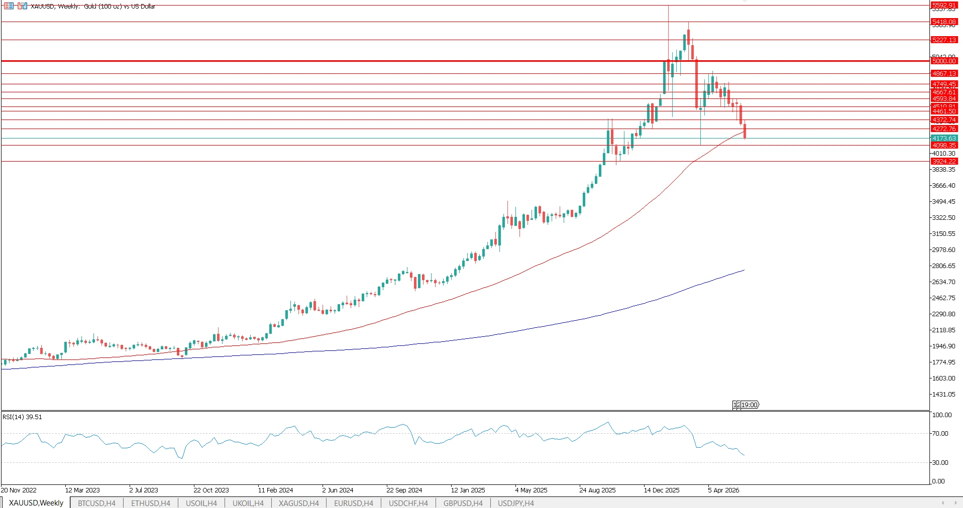 XAUUSD weekly chart