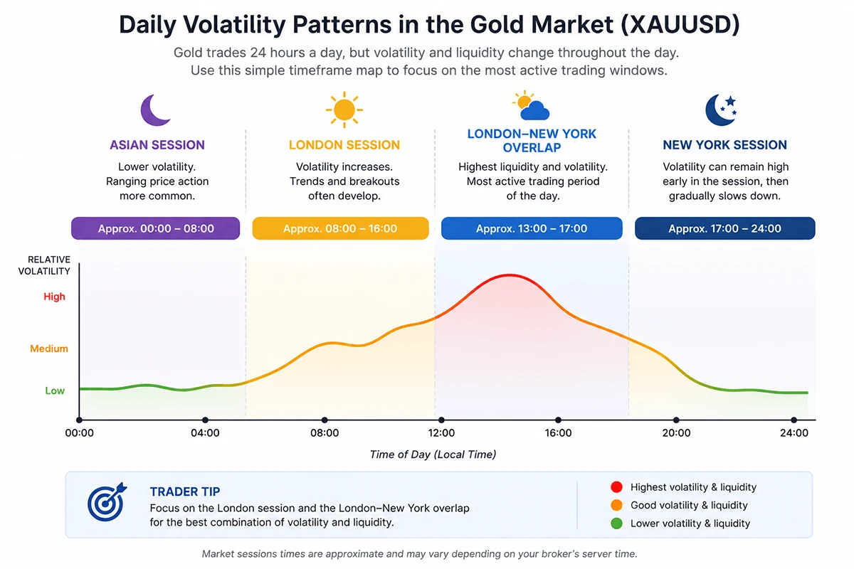 gold-trading-sessions-volatility-infographic